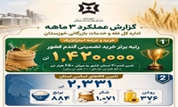 خوزستان، رتبه برتر خرید تضمینی گندم در  بین 31 استان کشور / گندم خوزستان به 20 استان کشور ارسال می‌شود